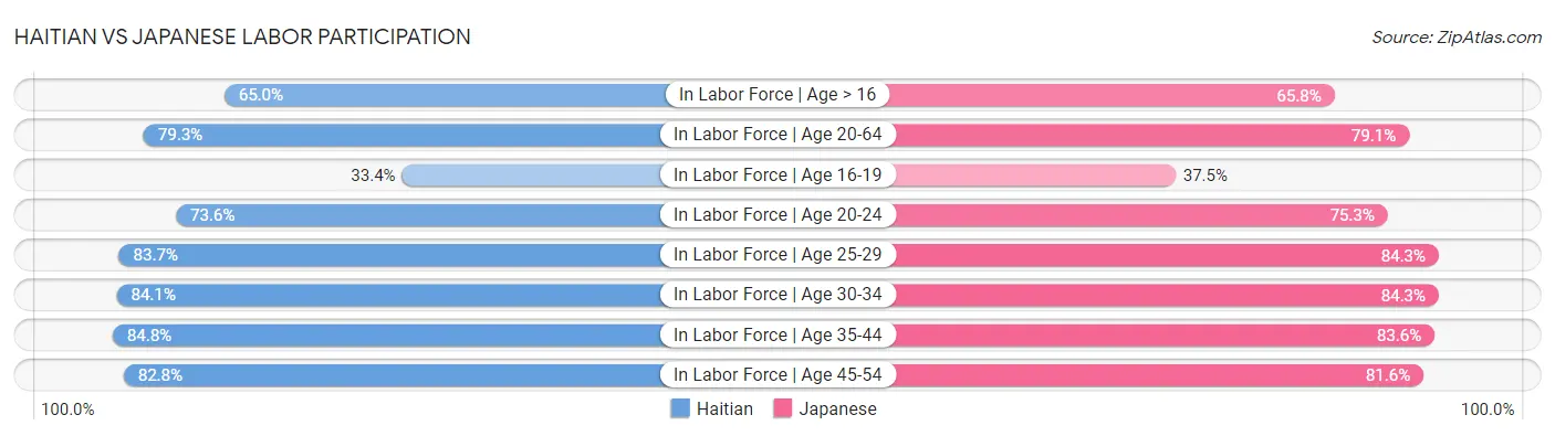 Haitian vs Japanese Labor Participation