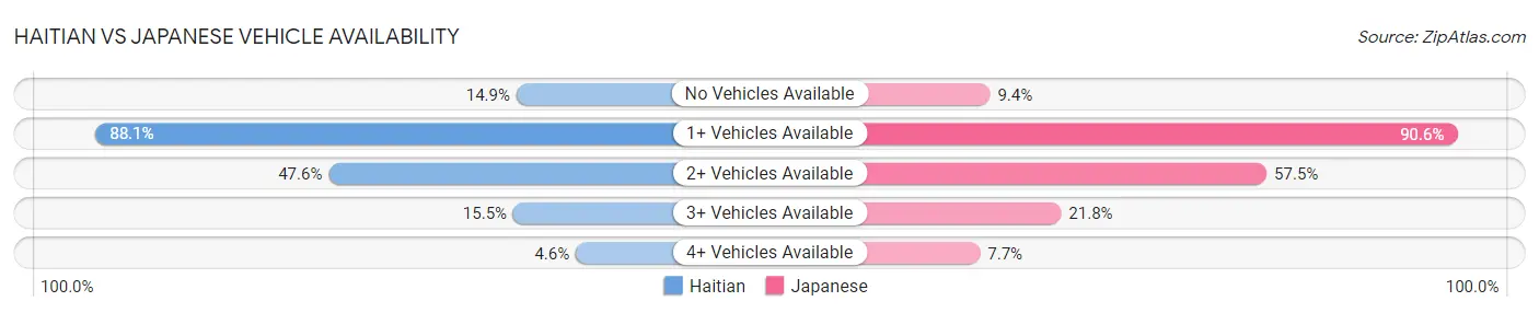Haitian vs Japanese Vehicle Availability