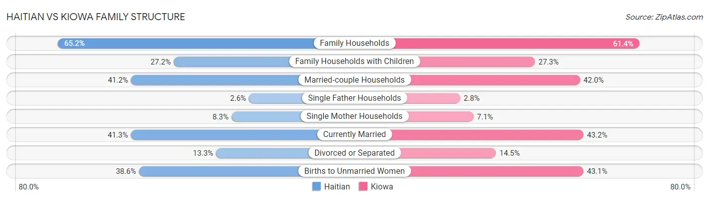 Haitian vs Kiowa Family Structure