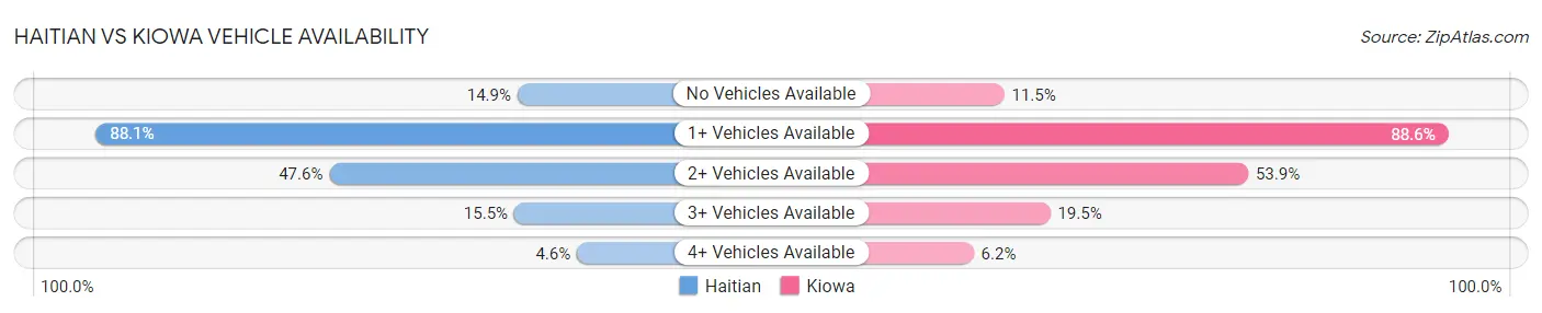 Haitian vs Kiowa Vehicle Availability
