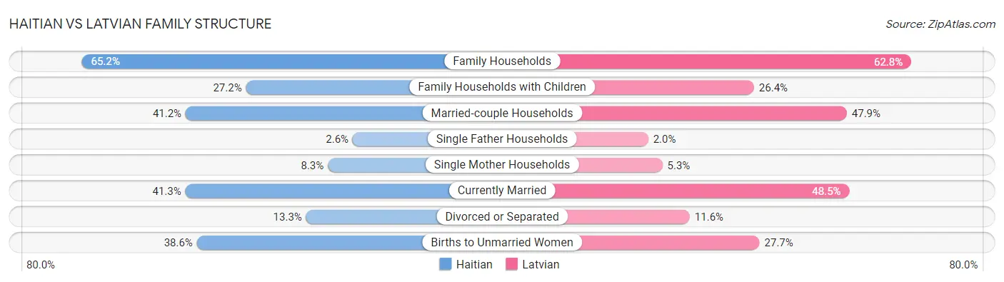 Haitian vs Latvian Family Structure