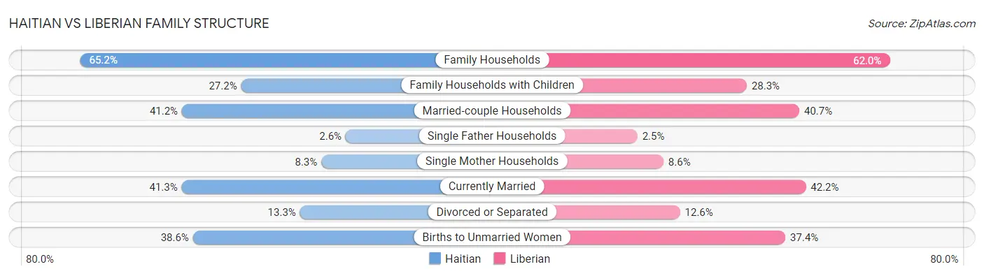 Haitian vs Liberian Family Structure