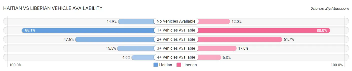 Haitian vs Liberian Vehicle Availability