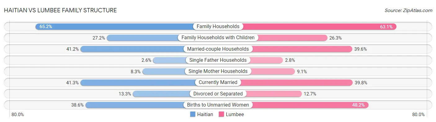 Haitian vs Lumbee Family Structure