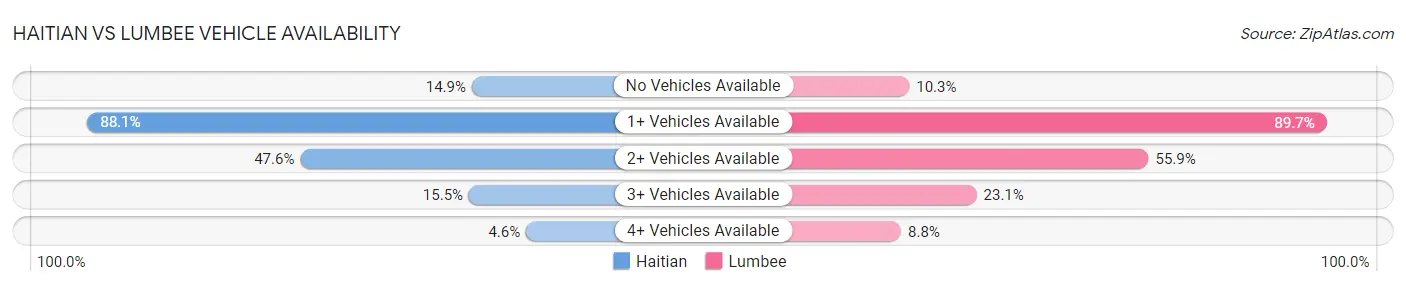 Haitian vs Lumbee Vehicle Availability