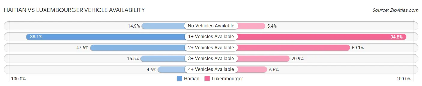 Haitian vs Luxembourger Vehicle Availability