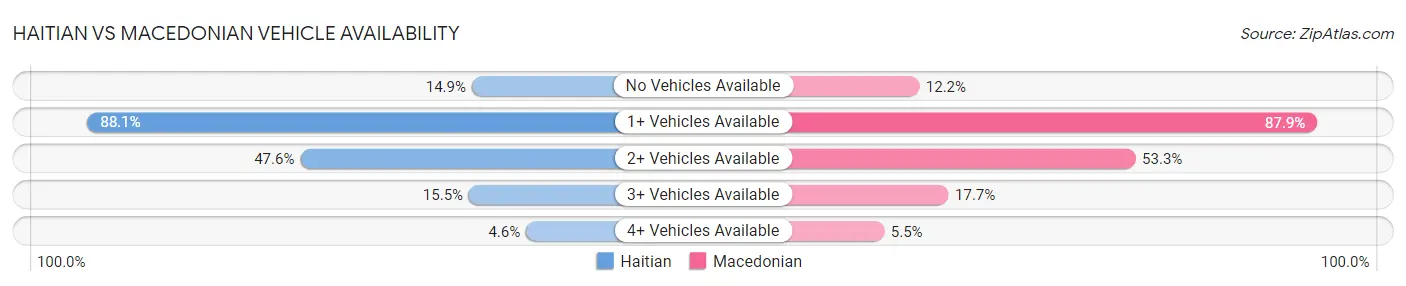 Haitian vs Macedonian Vehicle Availability