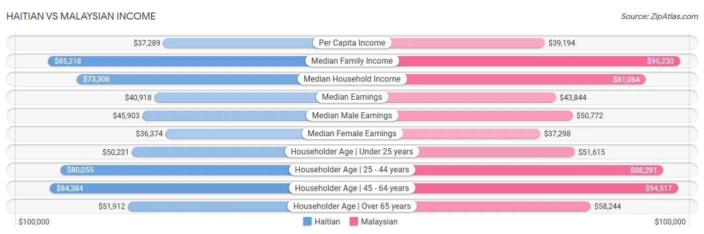 Haitian vs Malaysian Income