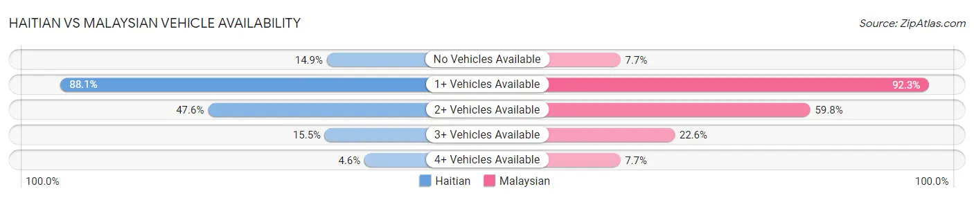 Haitian vs Malaysian Vehicle Availability