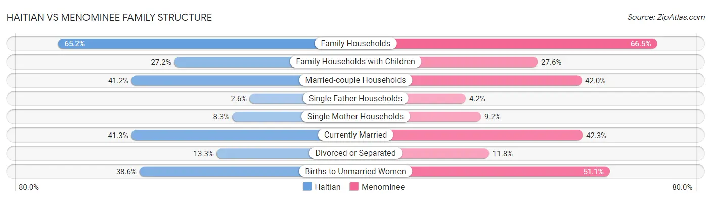 Haitian vs Menominee Family Structure