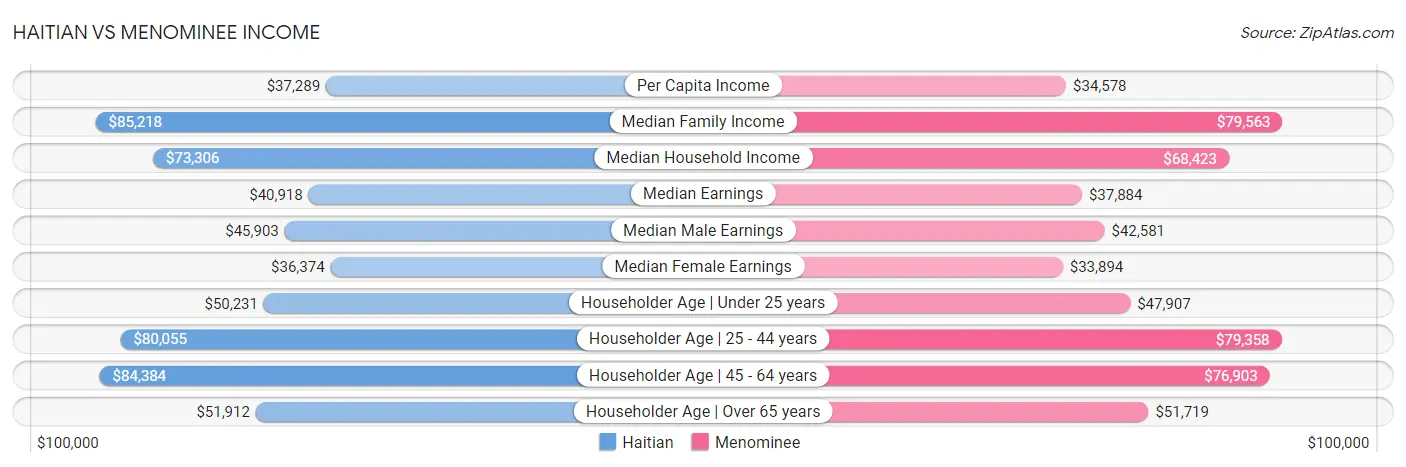 Haitian vs Menominee Income