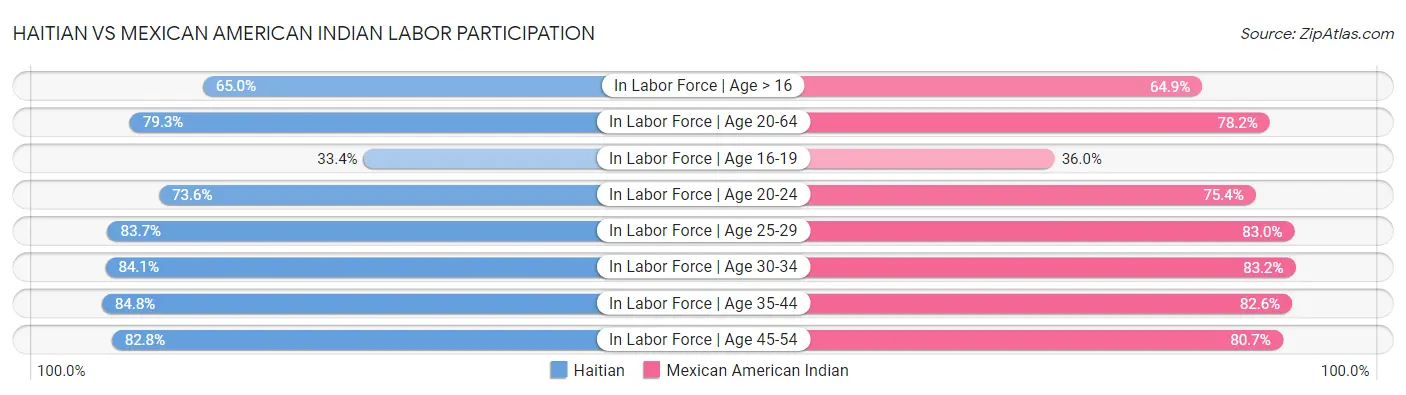 Haitian vs Mexican American Indian Labor Participation