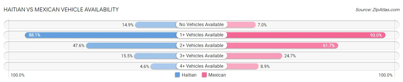 Haitian vs Mexican Vehicle Availability