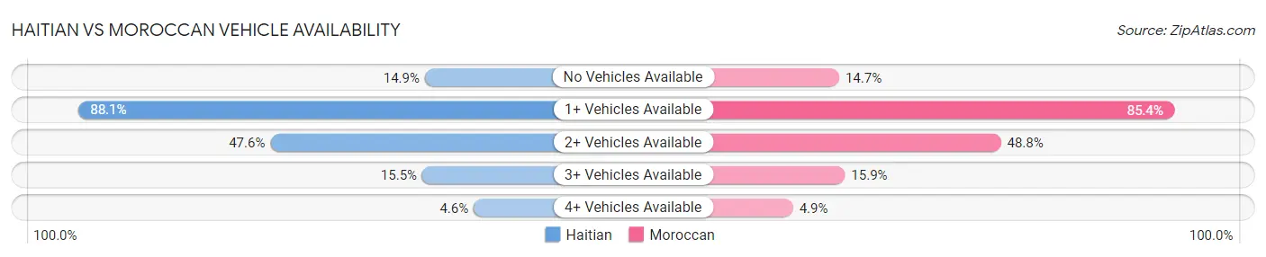 Haitian vs Moroccan Vehicle Availability