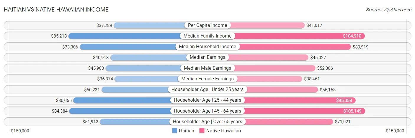 Haitian vs Native Hawaiian Income
