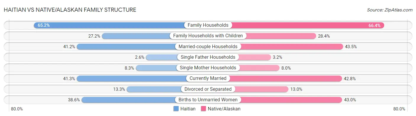 Haitian vs Native/Alaskan Family Structure