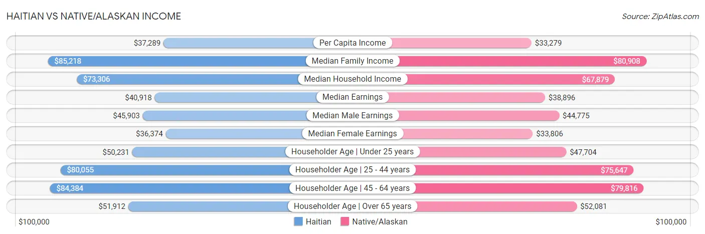 Haitian vs Native/Alaskan Income