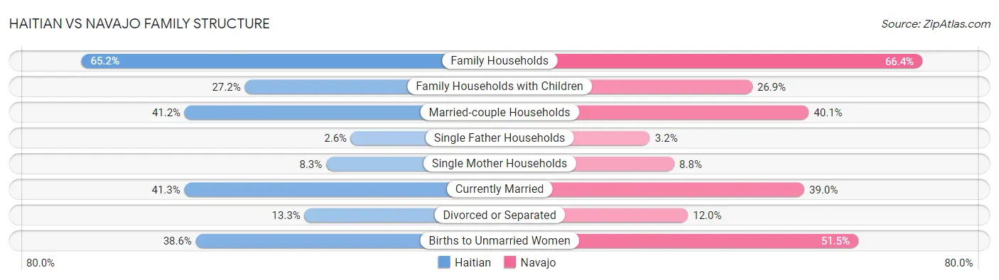 Haitian vs Navajo Family Structure