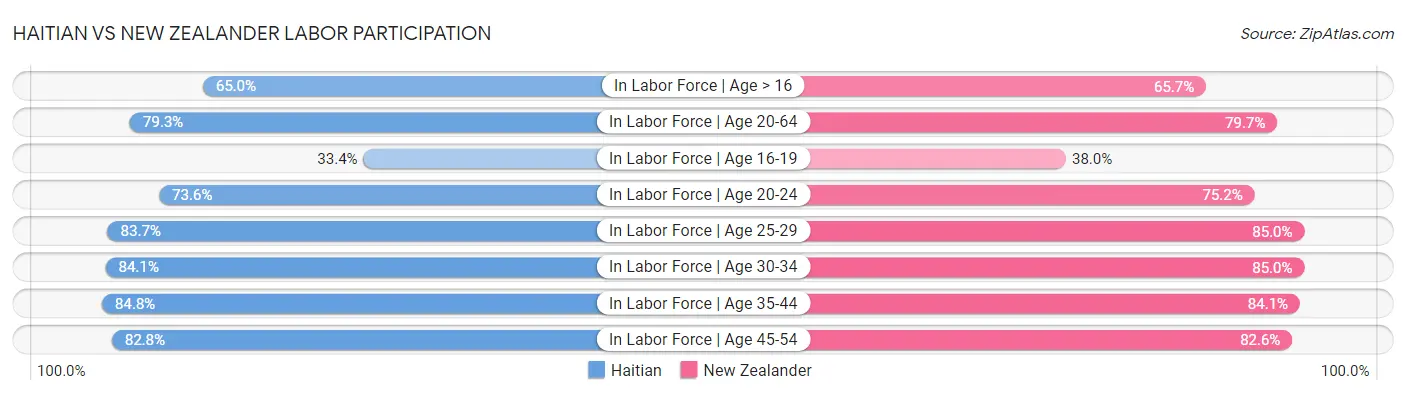 Haitian vs New Zealander Labor Participation