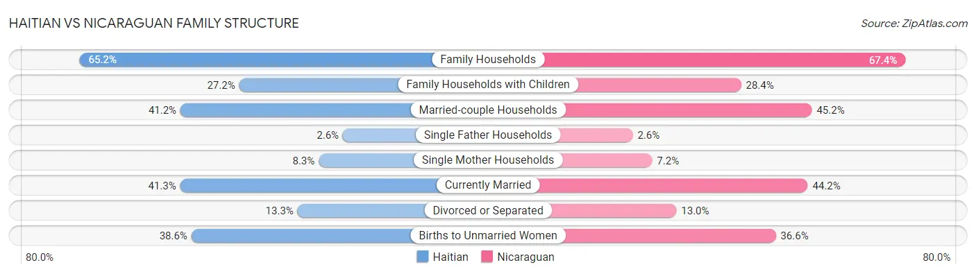 Haitian vs Nicaraguan Family Structure
