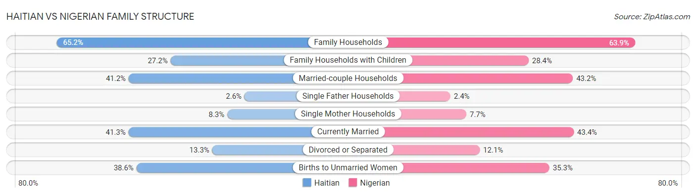 Haitian vs Nigerian Family Structure