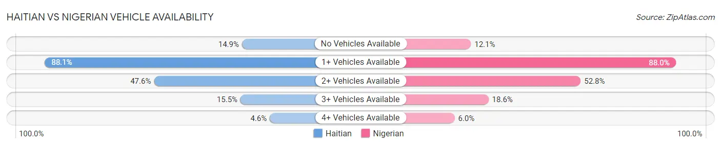 Haitian vs Nigerian Vehicle Availability