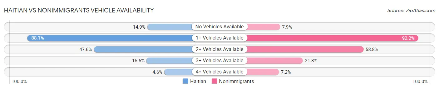 Haitian vs Nonimmigrants Vehicle Availability