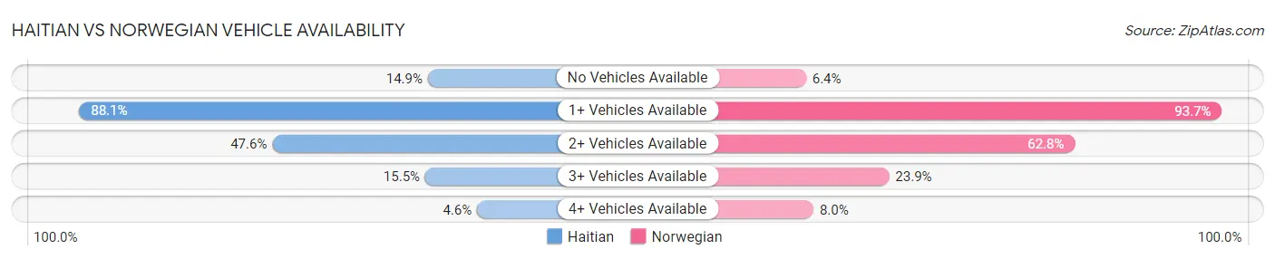 Haitian vs Norwegian Vehicle Availability