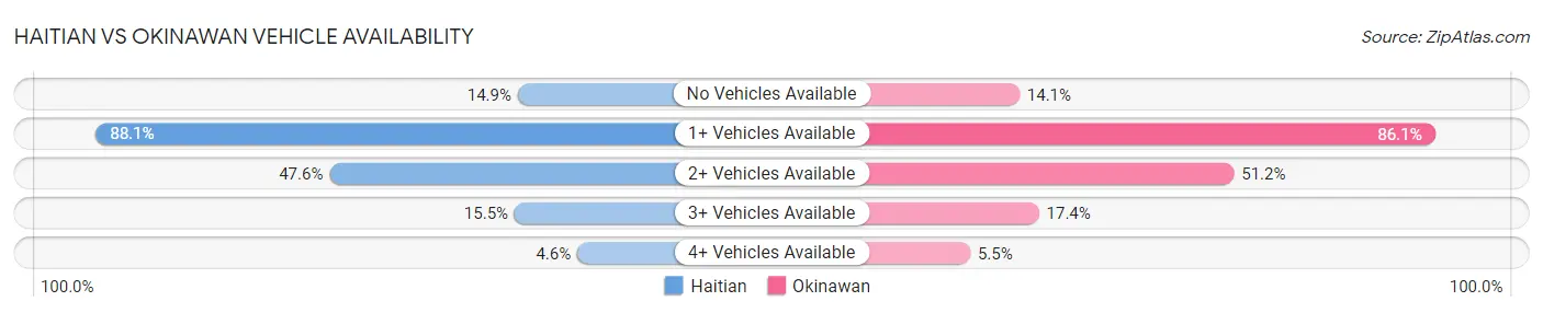Haitian vs Okinawan Vehicle Availability