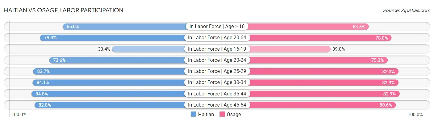 Haitian vs Osage Labor Participation
