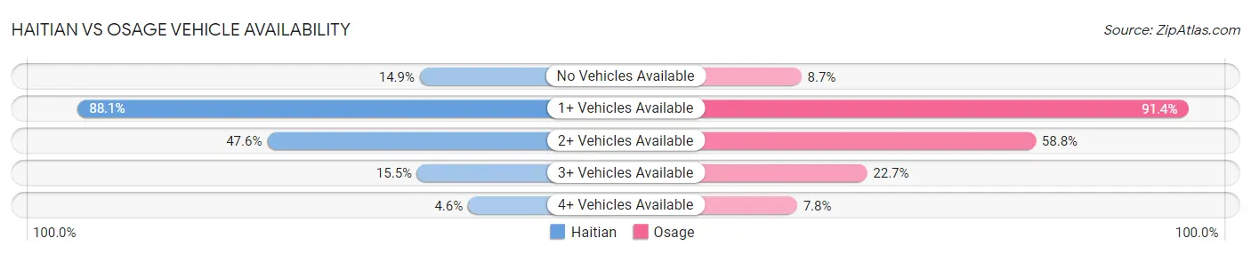 Haitian vs Osage Vehicle Availability
