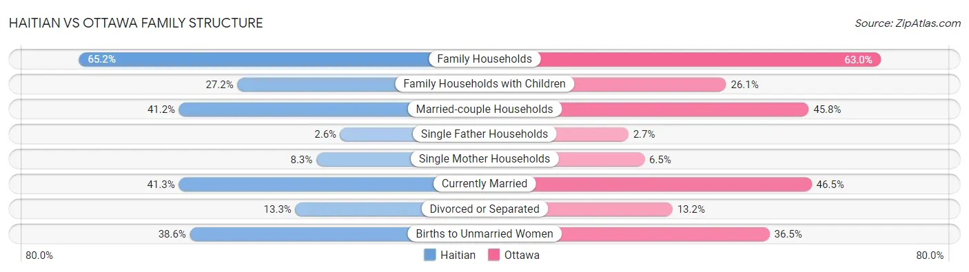 Haitian vs Ottawa Family Structure