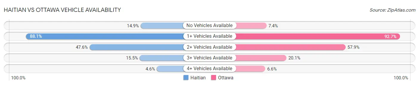 Haitian vs Ottawa Vehicle Availability