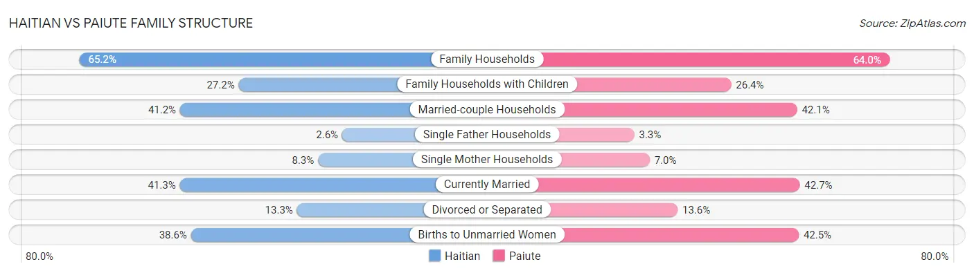 Haitian vs Paiute Family Structure