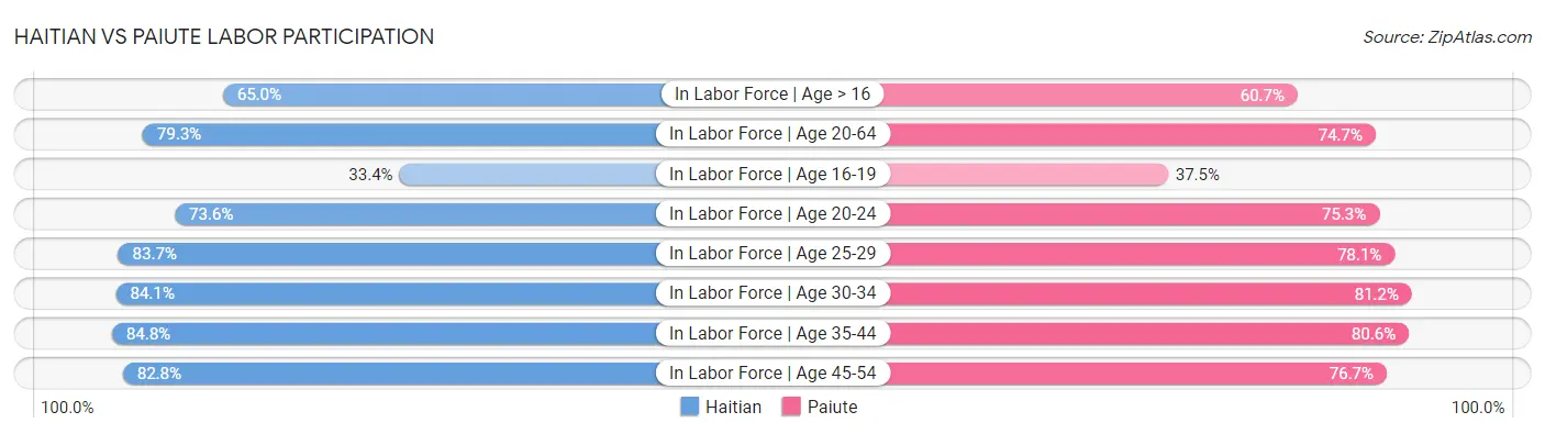 Haitian vs Paiute Labor Participation