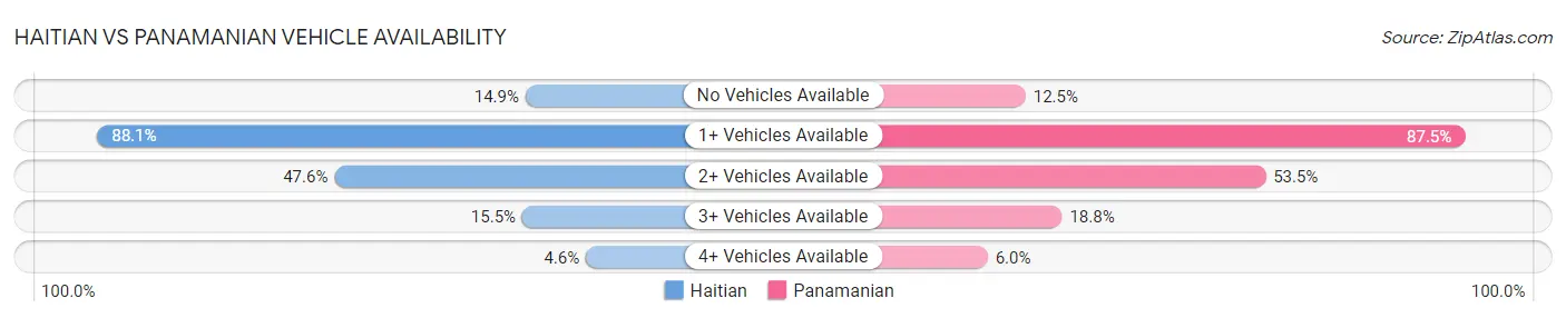 Haitian vs Panamanian Vehicle Availability