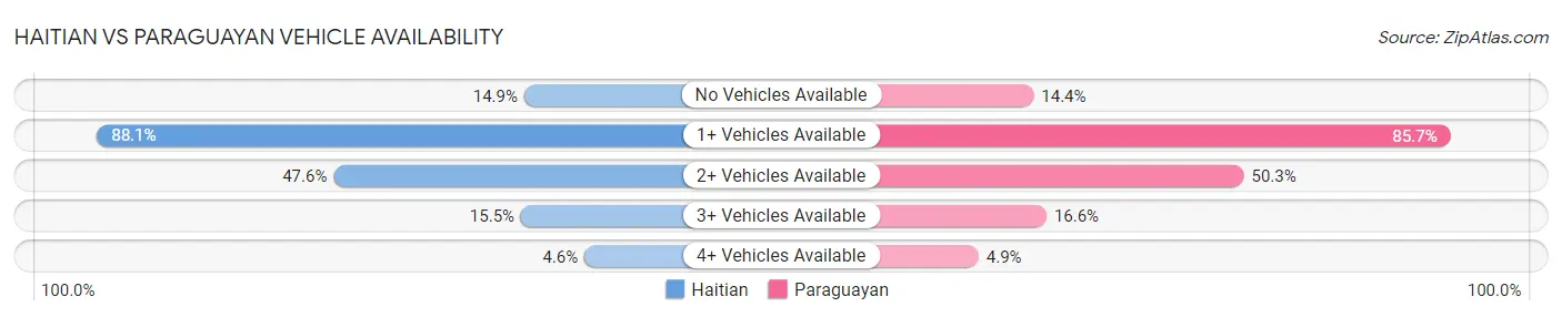 Haitian vs Paraguayan Vehicle Availability