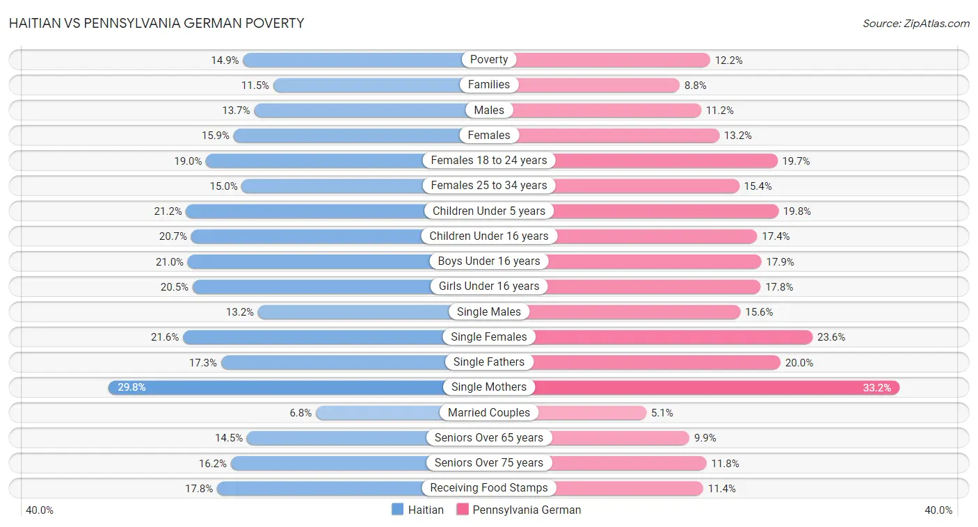 Haitian vs Pennsylvania German Poverty