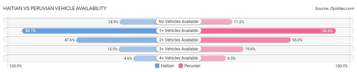 Haitian vs Peruvian Vehicle Availability