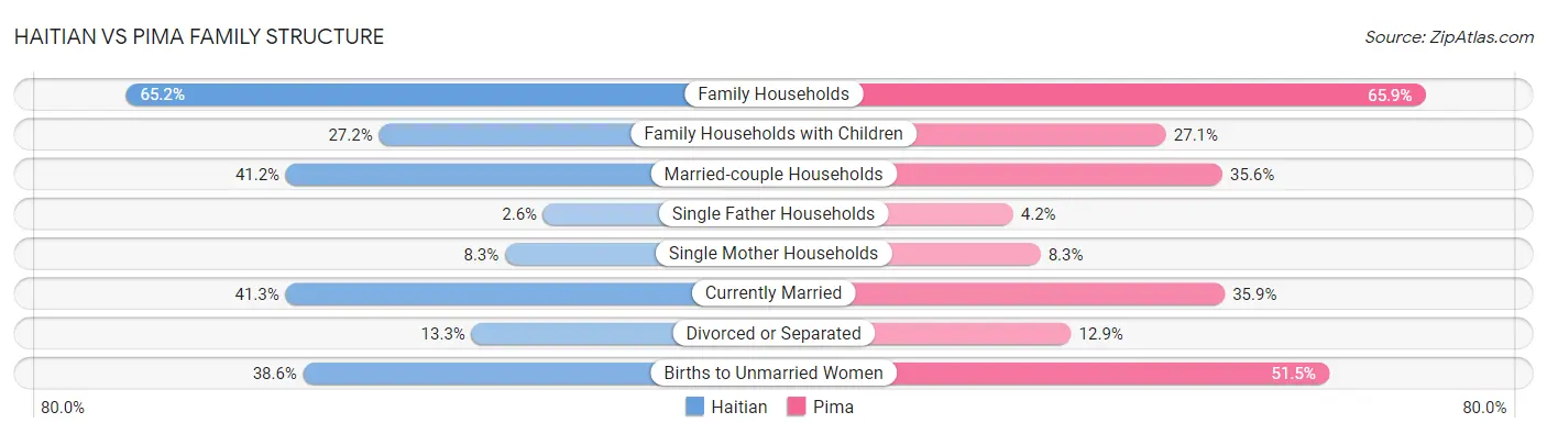 Haitian vs Pima Family Structure
