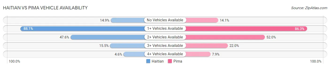 Haitian vs Pima Vehicle Availability