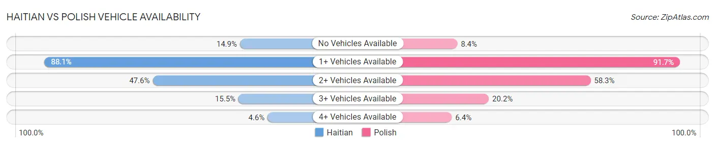 Haitian vs Polish Vehicle Availability
