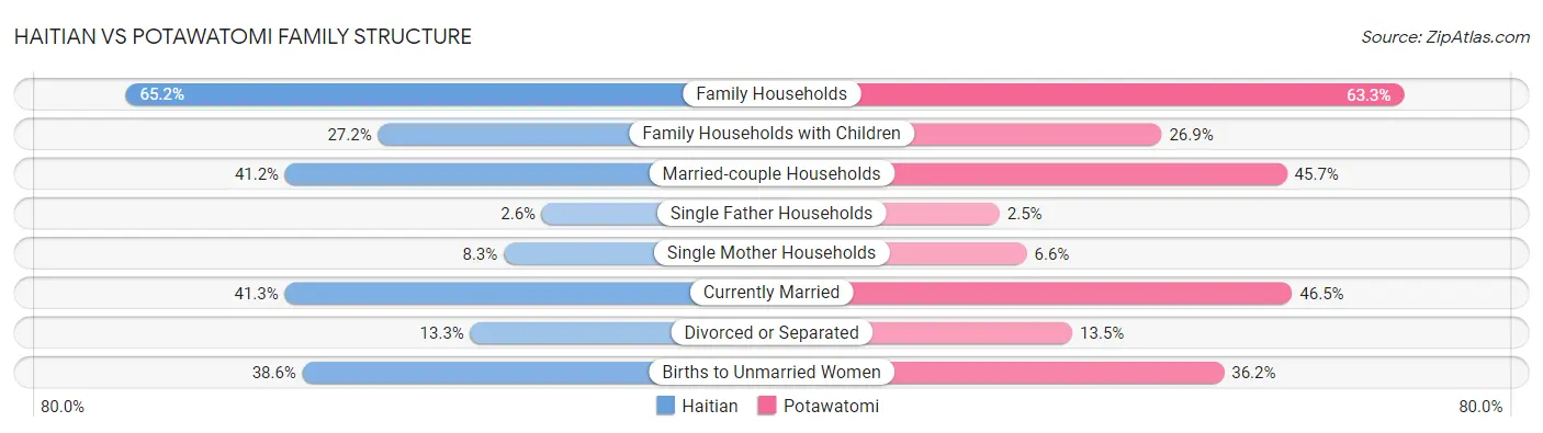 Haitian vs Potawatomi Family Structure