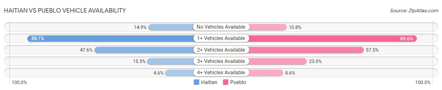 Haitian vs Pueblo Vehicle Availability