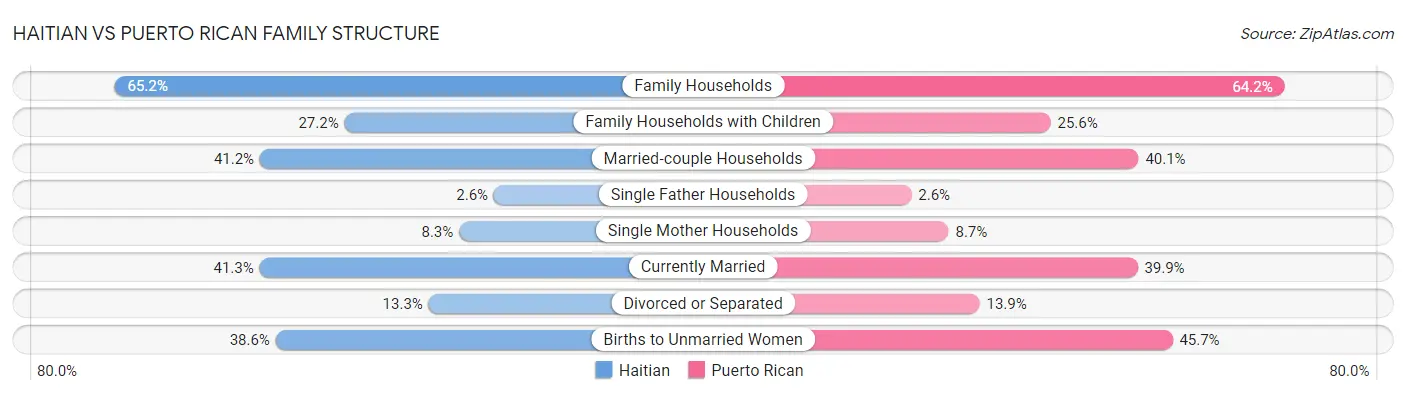 Haitian vs Puerto Rican Family Structure