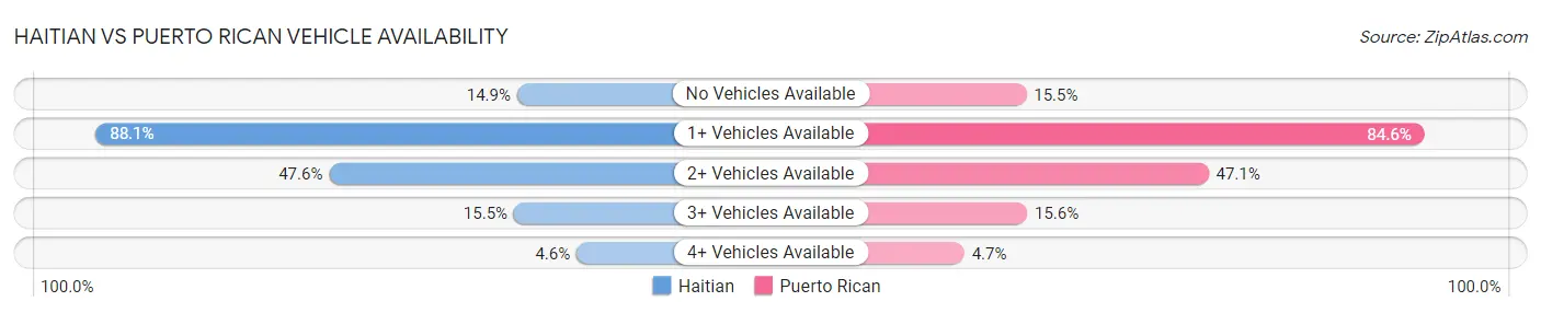 Haitian vs Puerto Rican Vehicle Availability