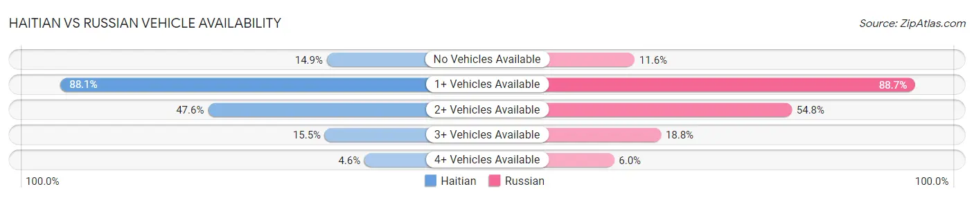 Haitian vs Russian Vehicle Availability
