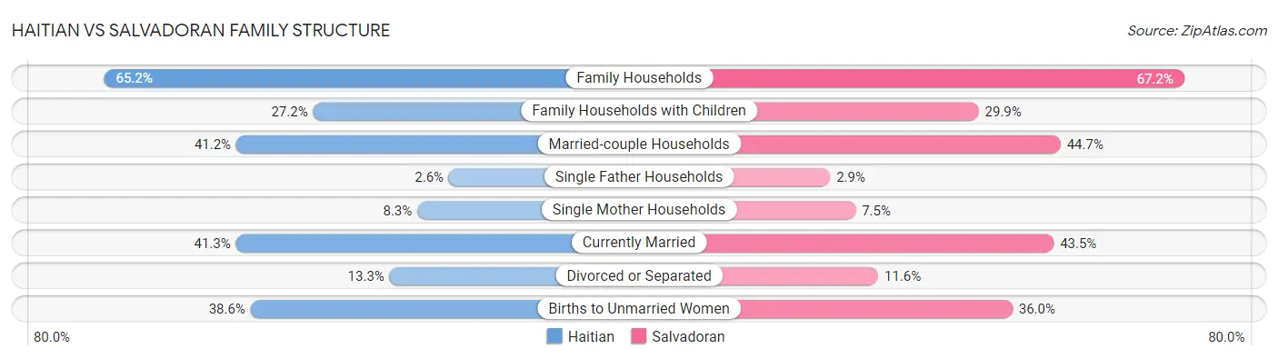 Haitian vs Salvadoran Family Structure