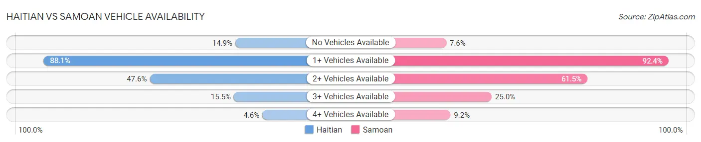 Haitian vs Samoan Vehicle Availability