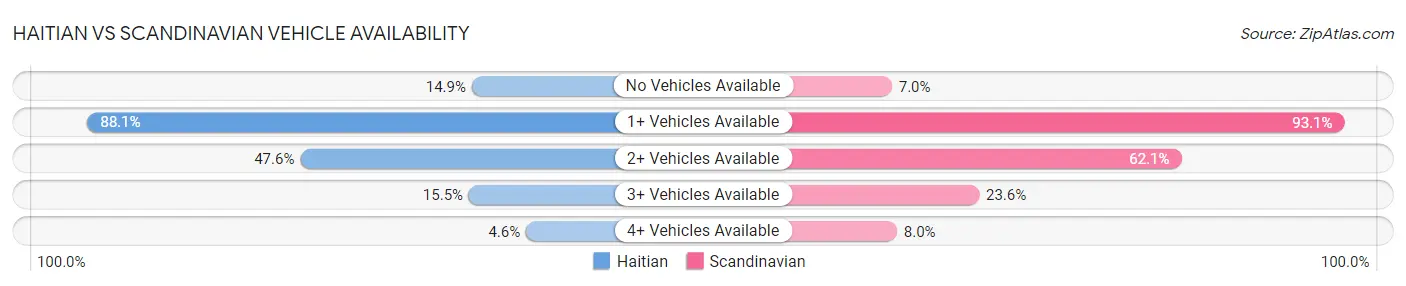 Haitian vs Scandinavian Vehicle Availability